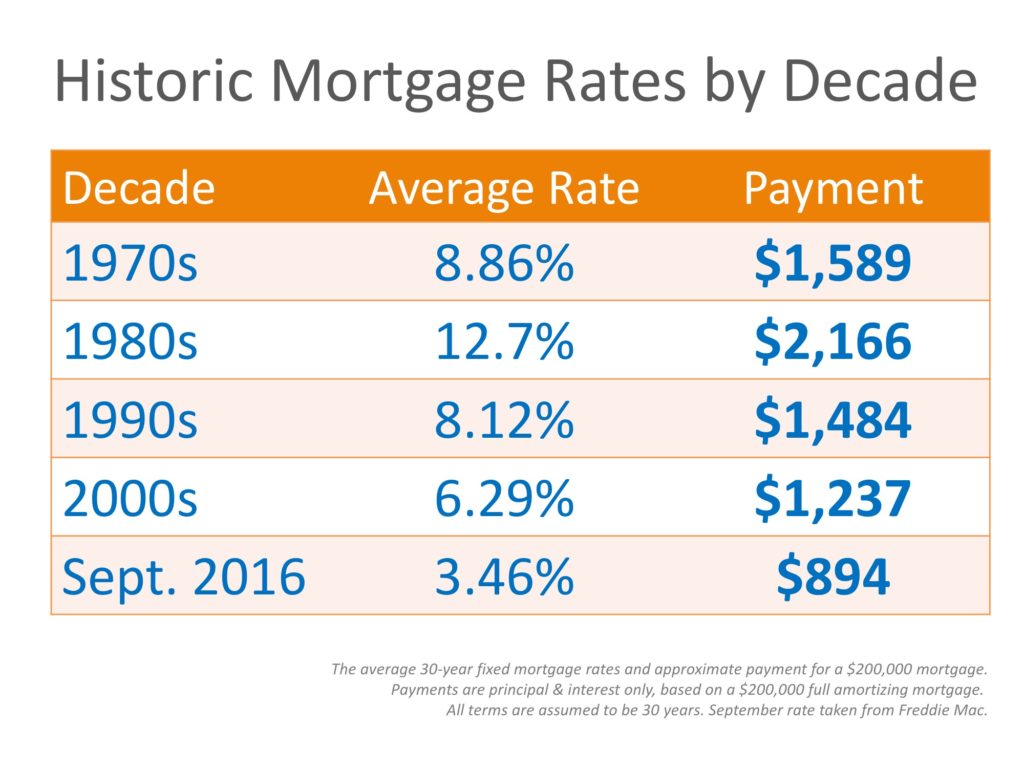 Mortgage Rates by Decade Compared to Today [INFOGRAPHIC] Steve Casalenda