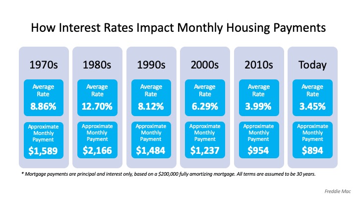 How Interest Rates Can Impact Your Monthly Housing Payments | Simplifying The Market