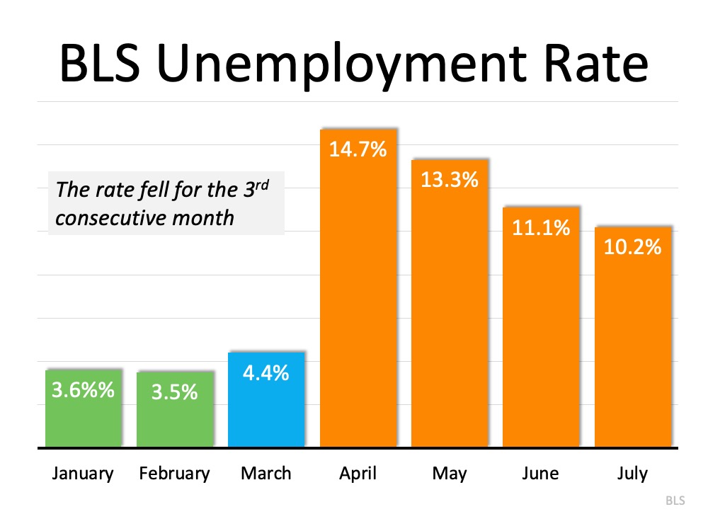 The Latest Unemployment Report: Slow and Steady Improvement | Simplifying The Market