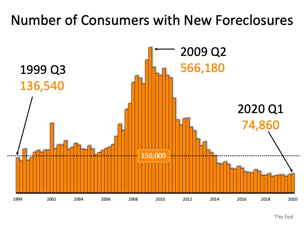 Why Foreclosures Won’t Crush the Housing Market Next Year | Simplifying The Market
