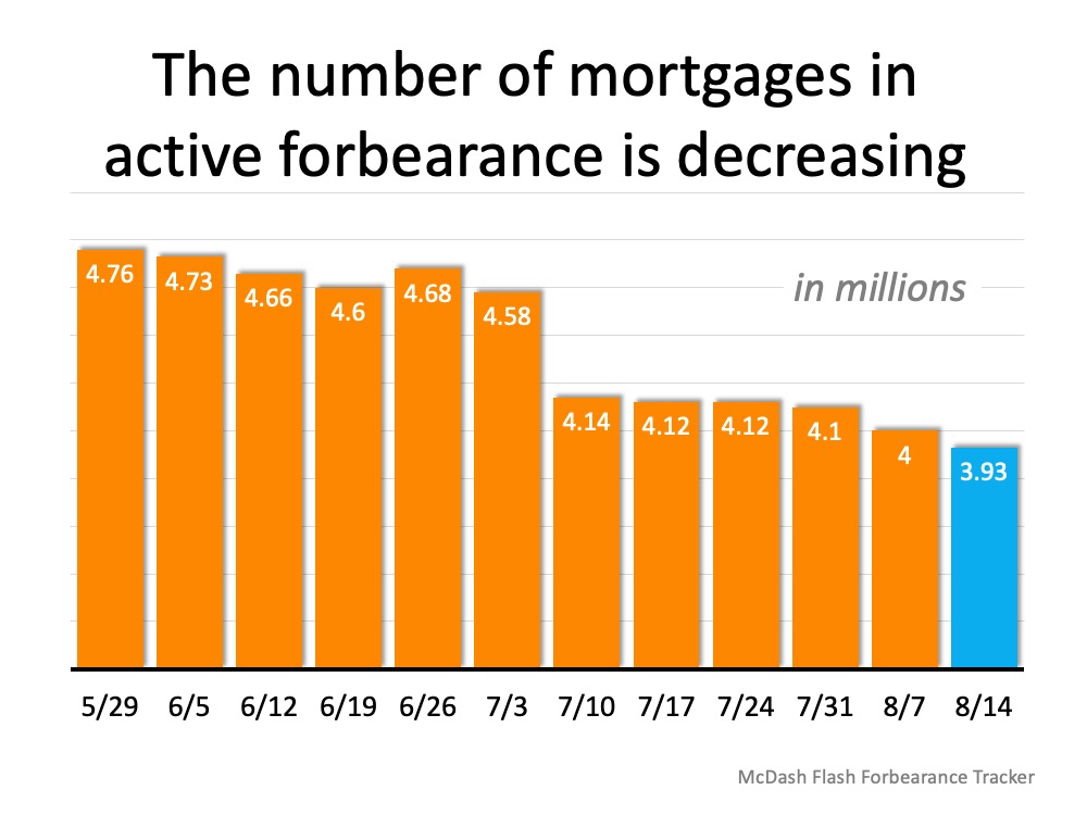 Forbearance Numbers Are Lower than Expected | Simplifying The Market