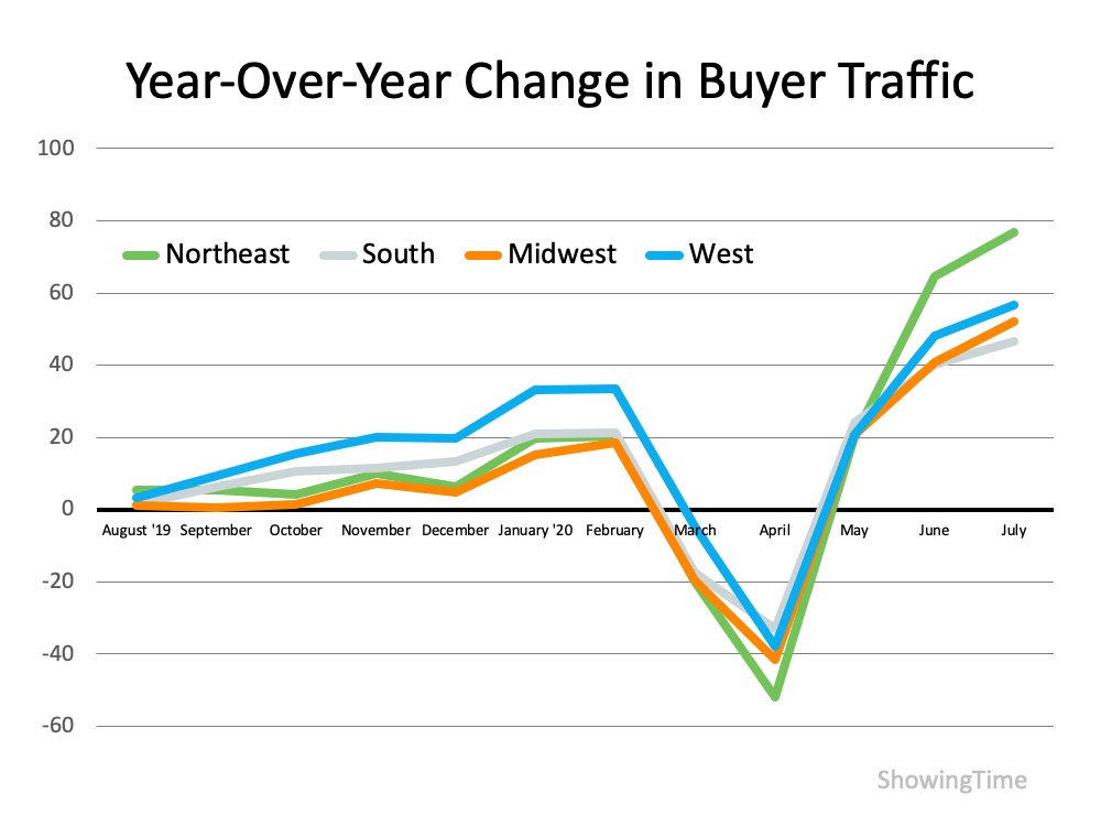 Homebuyer Traffic Is on the Rise | Simplifying The Market