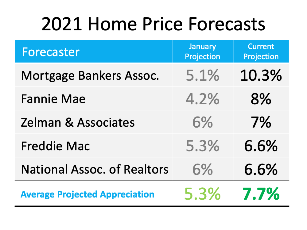 Is Home Price Appreciation Accelerating Again? | Simplifying The Market