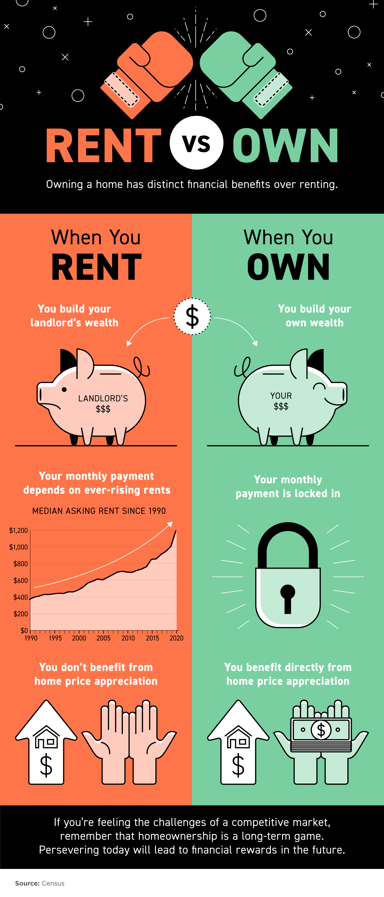 Owning a Home Has Distinct Financial Benefits Over Renting [INFOGRAPHIC] | Simplifying The Market