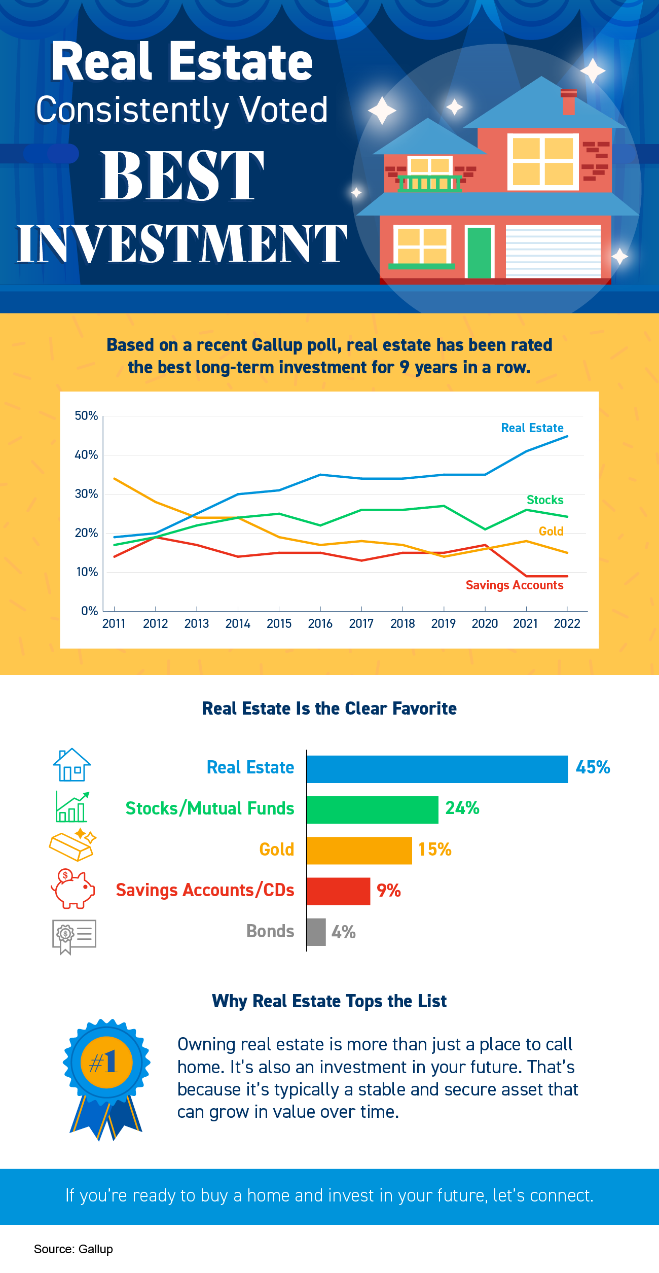 Real Estate Consistently Voted Best Investment [INFOGRAPHIC] | Simplifying The Market